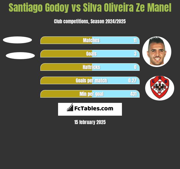 Santiago Godoy vs Silva Oliveira Ze Manel h2h player stats