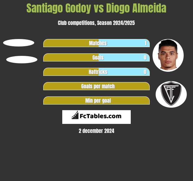 Santiago Godoy vs Diogo Almeida h2h player stats