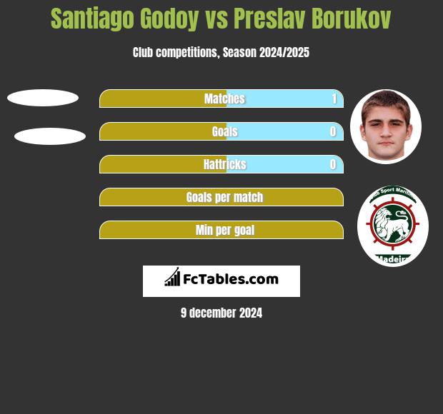 Santiago Godoy vs Preslav Borukov h2h player stats