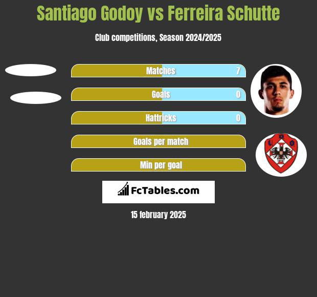 Santiago Godoy vs Ferreira Schutte h2h player stats