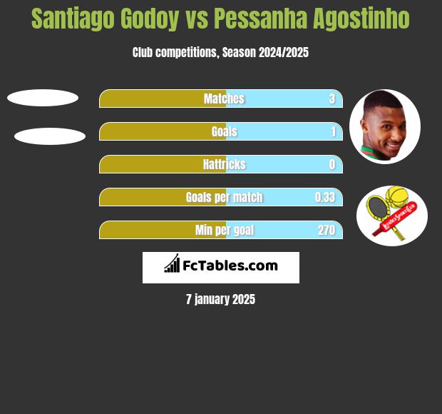 Santiago Godoy vs Pessanha Agostinho h2h player stats