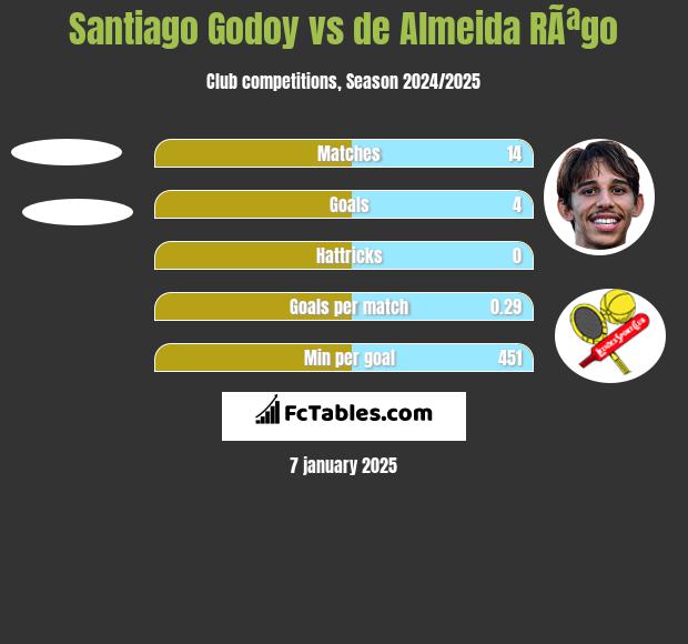 Santiago Godoy vs de Almeida RÃªgo h2h player stats