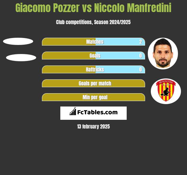 Giacomo Pozzer vs Niccolo Manfredini h2h player stats