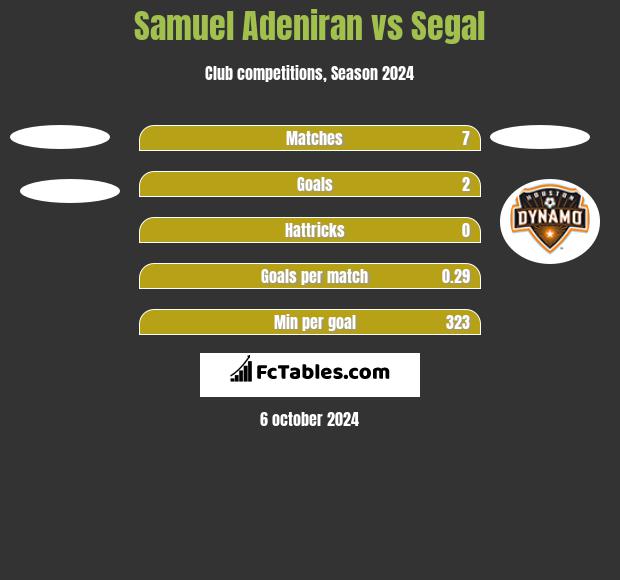 Samuel Adeniran vs Segal h2h player stats