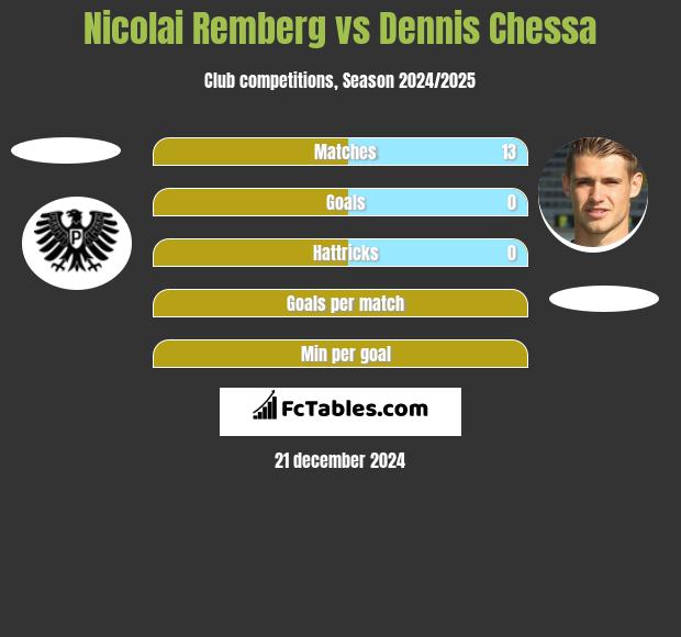 Nicolai Remberg vs Dennis Chessa h2h player stats