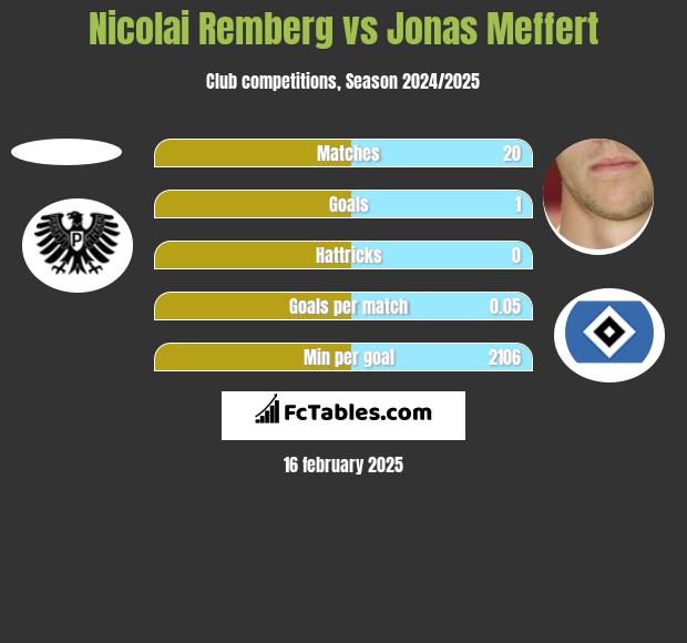 Nicolai Remberg vs Jonas Meffert h2h player stats