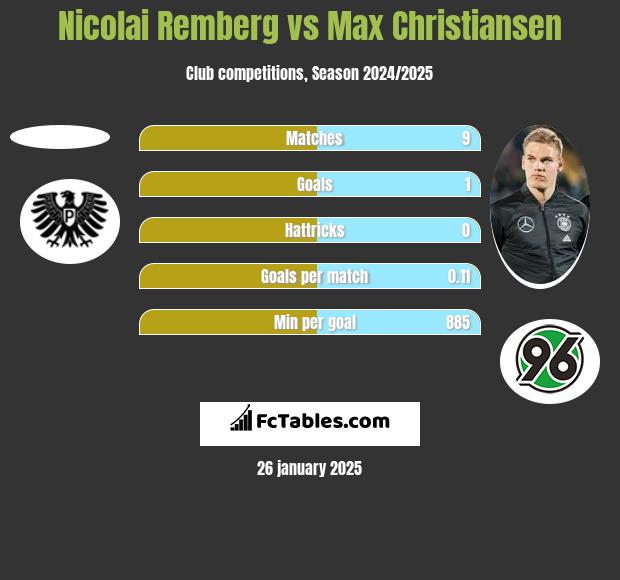 Nicolai Remberg vs Max Christiansen h2h player stats