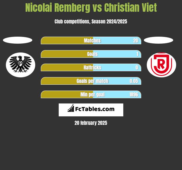 Nicolai Remberg vs Christian Viet h2h player stats