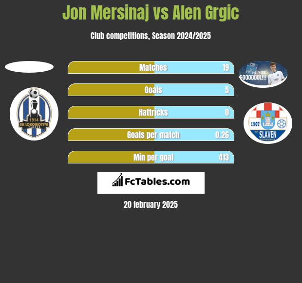 Jon Mersinaj vs Alen Grgic h2h player stats