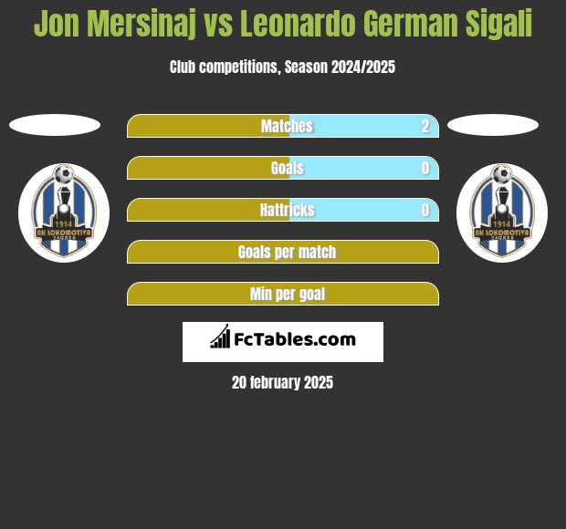 Jon Mersinaj vs Leonardo German Sigali h2h player stats