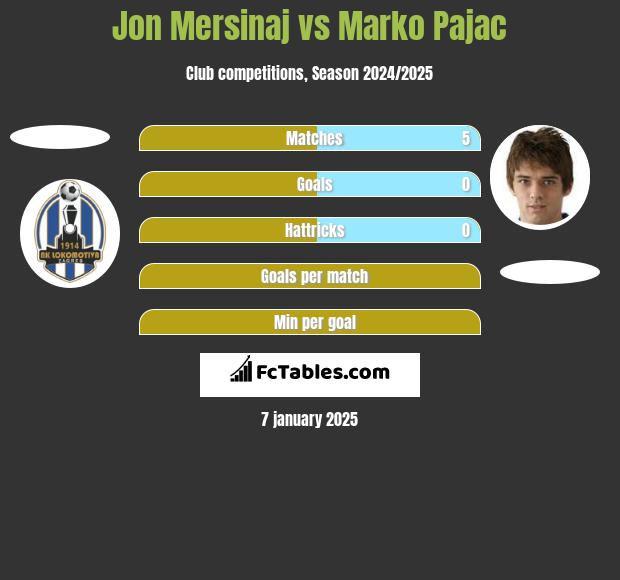 Jon Mersinaj vs Marko Pajac h2h player stats