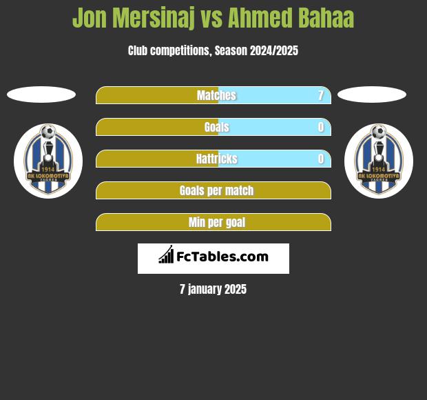 Jon Mersinaj vs Ahmed Bahaa h2h player stats