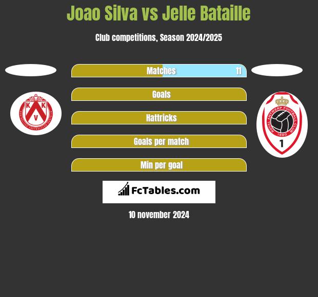 Joao Silva vs Jelle Bataille h2h player stats