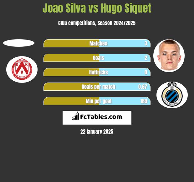 Joao Silva vs Hugo Siquet h2h player stats