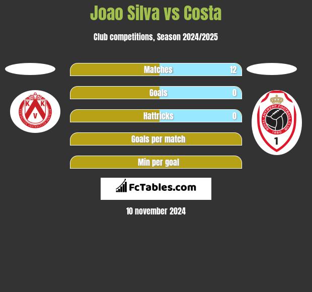 Joao Silva vs Costa h2h player stats