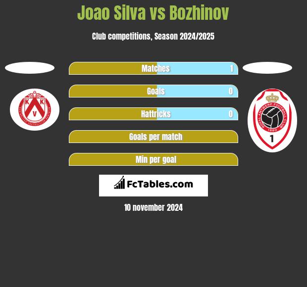 Joao Silva vs Bozhinov h2h player stats