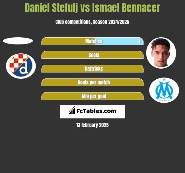 Daniel Stefulj vs Ismael Bennacer h2h player stats