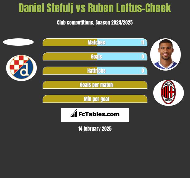 Daniel Stefulj vs Ruben Loftus-Cheek h2h player stats