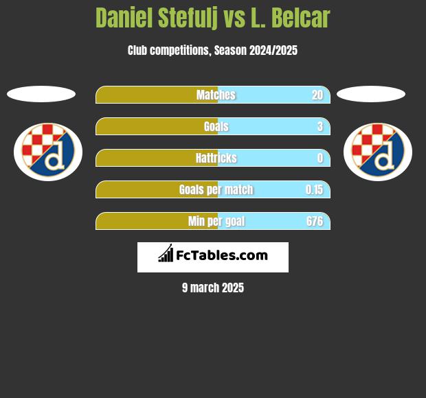 Daniel Stefulj vs L. Belcar h2h player stats