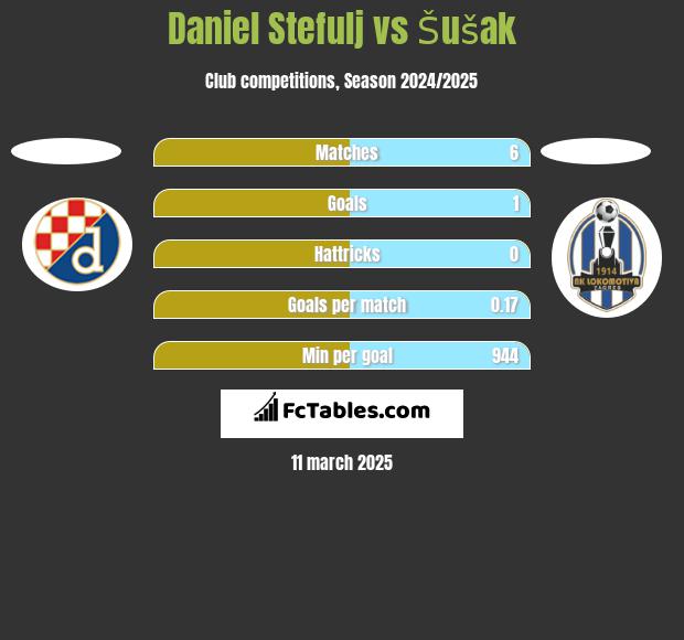 Daniel Stefulj vs Šušak h2h player stats