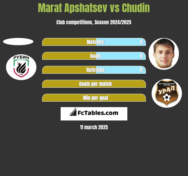 Marat Apshatsev vs Chudin h2h player stats