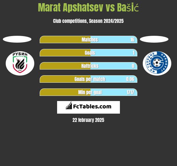 Marat Apshatsev vs Bašić h2h player stats