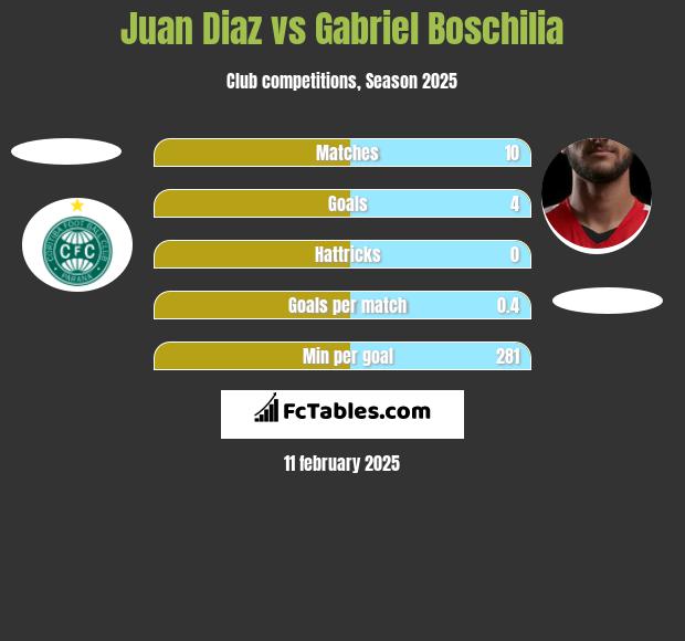 Juan Diaz vs Gabriel Boschilia h2h player stats