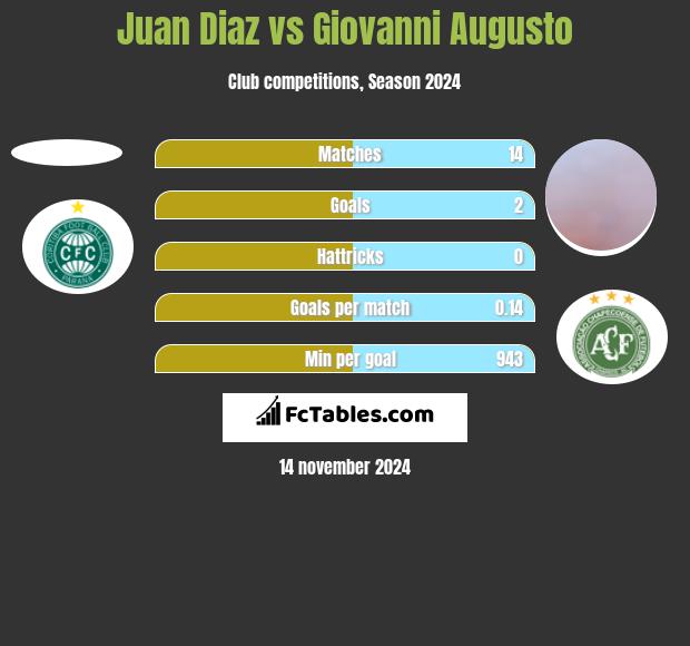 Juan Diaz vs Giovanni Augusto h2h player stats