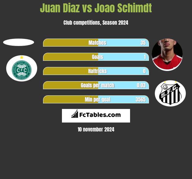 Juan Diaz vs Joao Schimdt h2h player stats