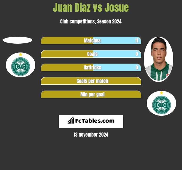 Juan Diaz vs Josue h2h player stats