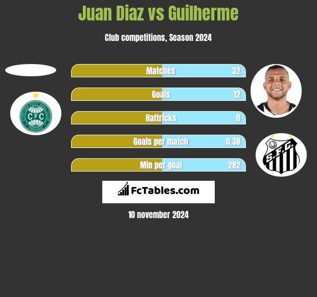 Juan Diaz vs Guilherme h2h player stats