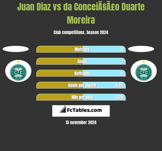 Juan Diaz vs da ConceiÃ§Ã£o Duarte Moreira h2h player stats