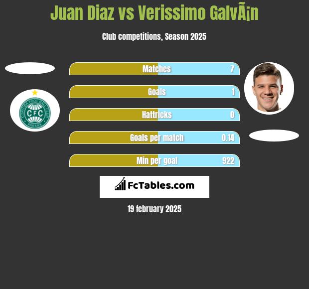 Juan Diaz vs Verissimo GalvÃ¡n h2h player stats