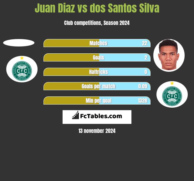 Juan Diaz vs dos Santos Silva h2h player stats