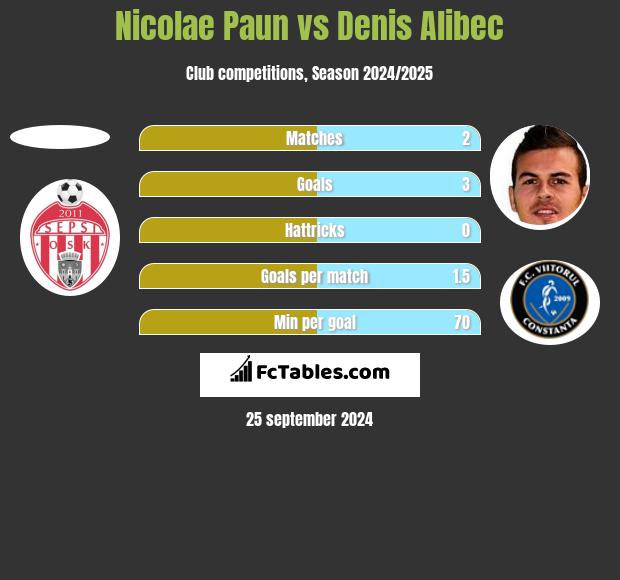 Nicolae Paun vs Denis Alibec h2h player stats