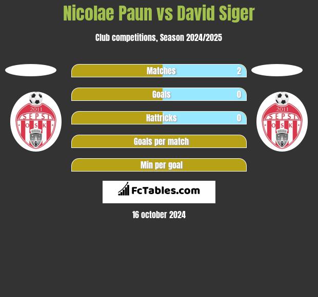 Nicolae Paun vs David Siger h2h player stats