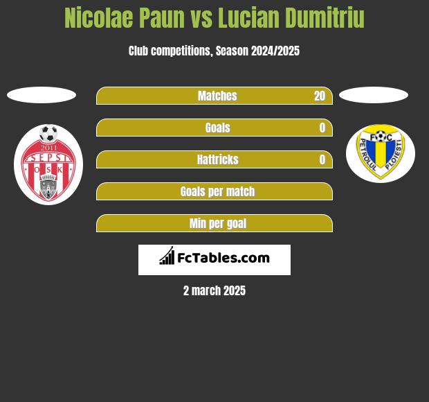 Nicolae Paun vs Lucian Dumitriu h2h player stats