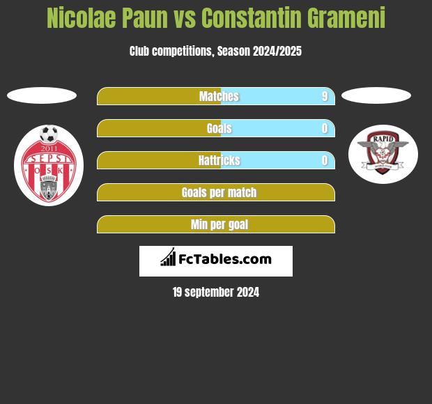 Nicolae Paun vs Constantin Grameni h2h player stats