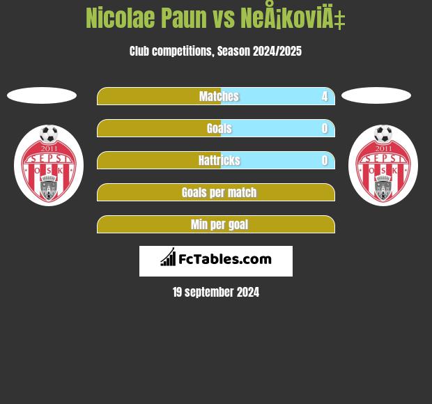 Nicolae Paun vs NeÅ¡koviÄ‡ h2h player stats