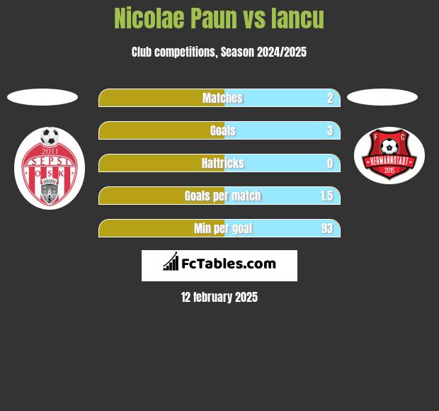 Nicolae Paun vs Iancu h2h player stats