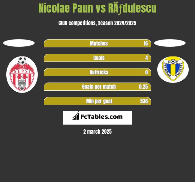 Nicolae Paun vs RÄƒdulescu h2h player stats