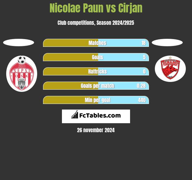 Nicolae Paun vs Cirjan h2h player stats