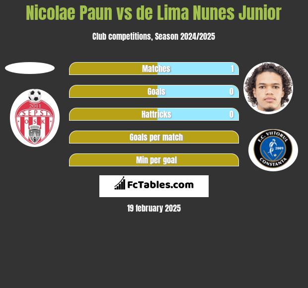 Nicolae Paun vs de Lima Nunes Junior h2h player stats