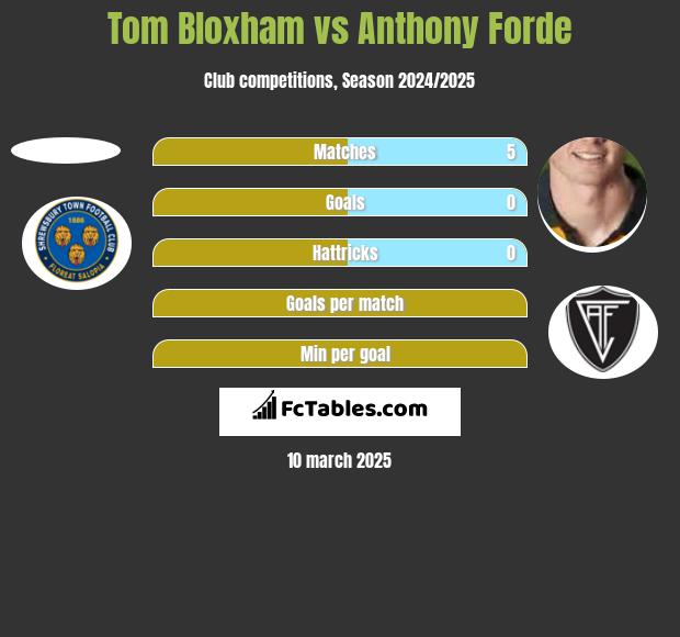 Tom Bloxham vs Anthony Forde h2h player stats