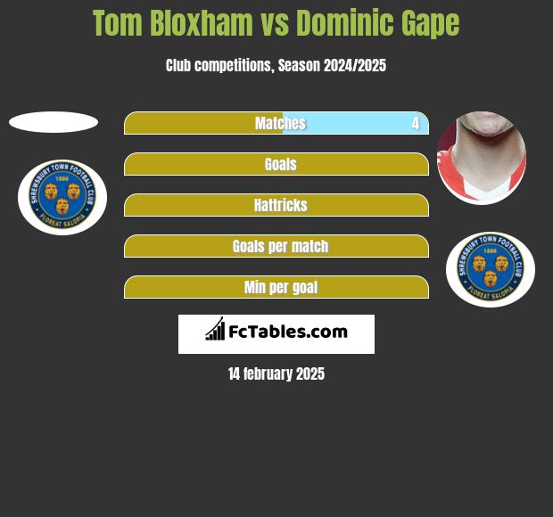 Tom Bloxham vs Dominic Gape h2h player stats