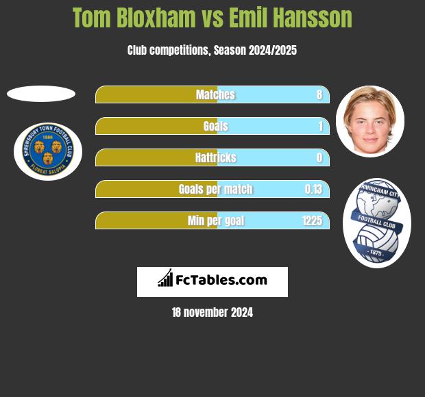 Tom Bloxham vs Emil Hansson h2h player stats