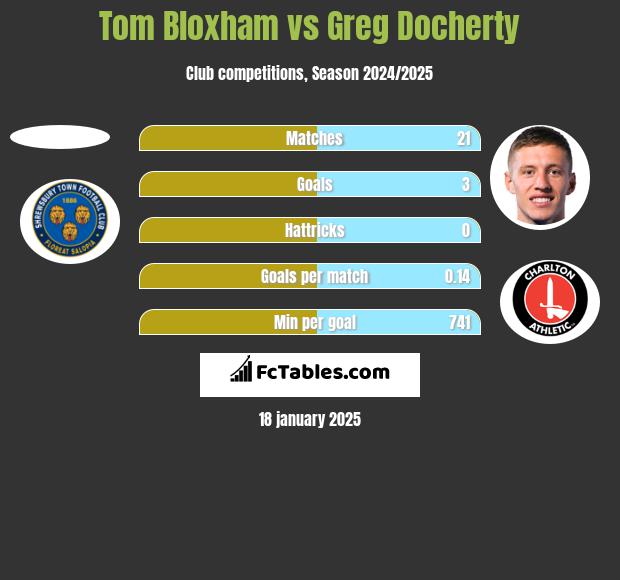 Tom Bloxham vs Greg Docherty h2h player stats