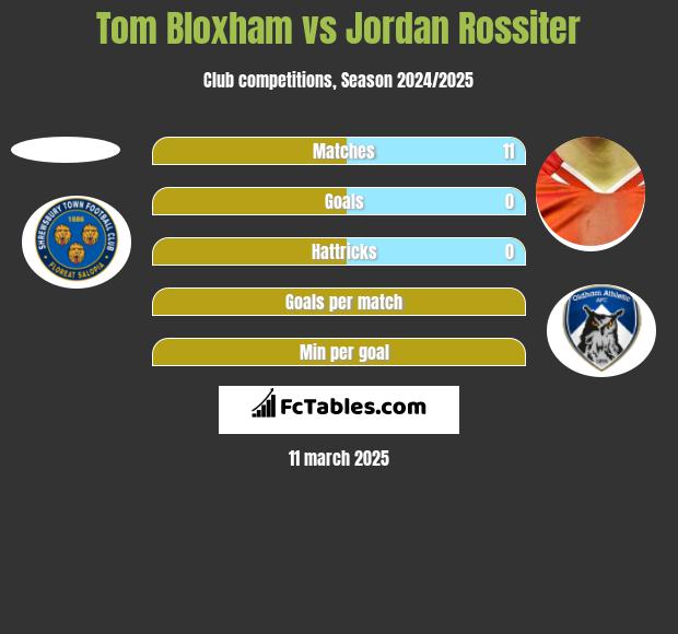 Tom Bloxham vs Jordan Rossiter h2h player stats