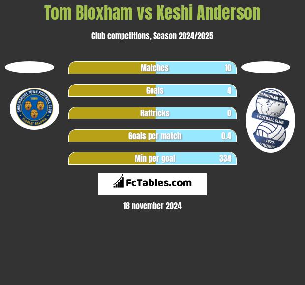 Tom Bloxham vs Keshi Anderson h2h player stats