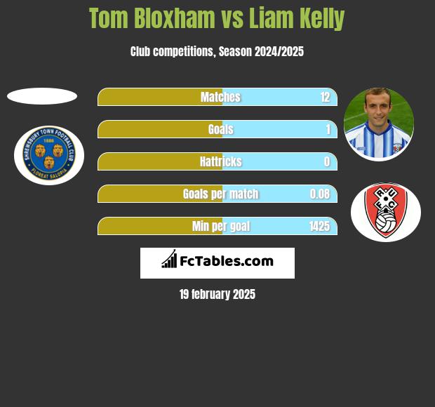 Tom Bloxham vs Liam Kelly h2h player stats